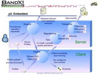p2: Embedded Transports Director Profiles Runtimes Provisioning operation requested Metadata fetched and constraints analyzed IU install, uninstall, update operations Artifact availability and mirroring Mirroring Data transfer IUs configured into runtimes Profile updated and Synchronized Server Profiles Text Server Client Http/Https File system Volume Repositories p2 Update Site Engine Eclipse/OSGi Native/OS 