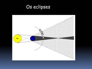 Os eclipses
 