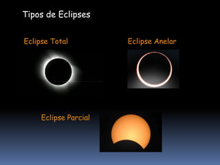 Tipos de Eclipses


Eclipse Total          Eclipse Anelar




     Eclipse Parcial
 