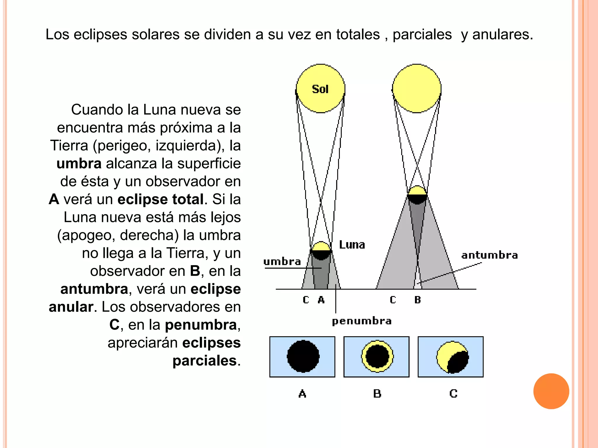 Los eclipses solares se dividen a su vez en totales , parciales  y anulares.Cuando la Luna nueva se encuentra más próxima a la Tierra (perigeo, izquierda), la umbra alcanza la superficie de ésta y un observador en A verá un eclipse total. Si la Luna nueva está más lejos (apogeo, derecha) la umbra no llega a la Tierra, y un observador en B, en la antumbra, verá un eclipse anular. Los observadores en C, en la penumbra, apreciarán eclipses parciales.