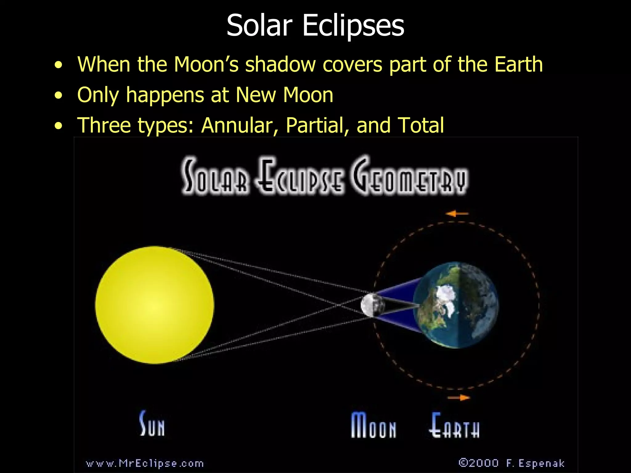 Solar Eclipses When the Moon’s shadow covers part of the Earth Only happens at New Moon Three types: Annular, Partial, and Total 