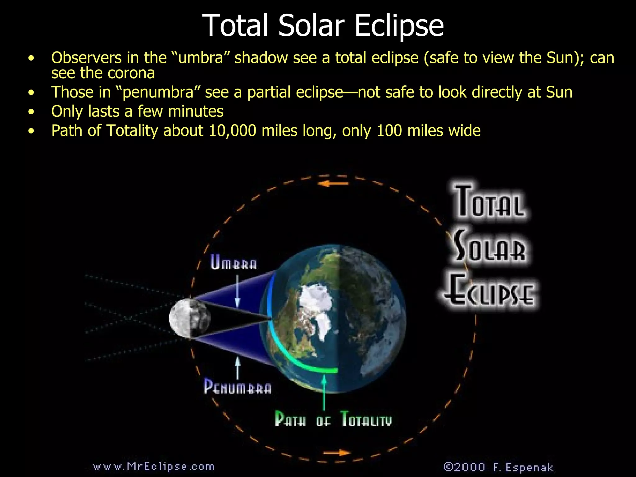 Total Solar Eclipse Observers in the “umbra” shadow see a total eclipse (safe to view the Sun); can see the corona Those in “penumbra” see a partial eclipse—not safe to look directly at Sun Only lasts a few minutes Path of Totality about 10,000 miles long, only 100 miles wide 