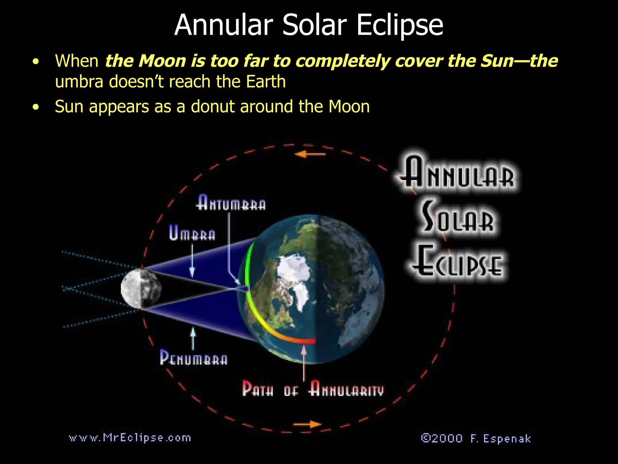 Annular Solar Eclipse When  the Moon is too far to completely cover the Sun—the  umbra doesn’t reach the Earth Sun appears as a donut around the Moon 