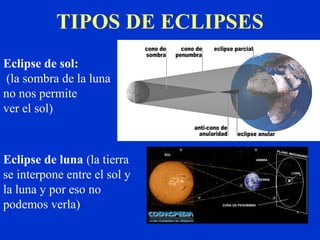 TIPOS DE ECLIPSES
Eclipse de sol:
(la sombra de la luna
no nos permite
ver el sol)



Eclipse de luna (la tierra
se interpone entre el sol y
la luna y por eso no
podemos verla)
 