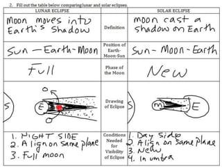 Eclipses - Solar and Lunar Eclipses