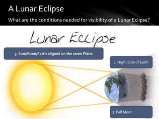 What are the conditions needed for visibility of a Lunar Eclipse?
A Lunar Eclipse
1. Night Side of Earth
2. Full Moon
3. Sun/Moon/Earth aligned on the same Plane
 