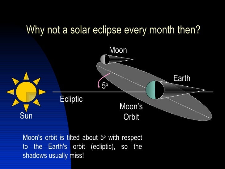 Eclipses And Tides