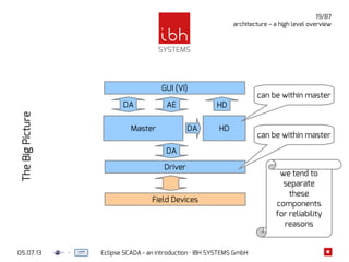05.07.13 Eclipse SCADA - an introduction · IBH SYSTEMS GmbH
19/87
architecture – a high level overview
TheBigPicture
GUI (VI)
Driver
Field Devices
Master
DA
AEDA
HDDA
HD
can be within master
can be within master
we tend to
separate
these
components
for reliability
reasons
 