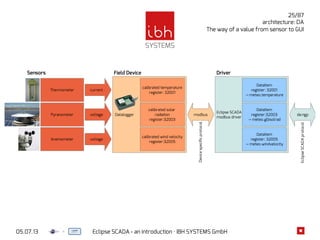 05.07.13 Eclipse SCADA - an introduction · IBH SYSTEMS GmbH
25/87
architecture: DA
The way of a value from sensor to GUI
Pyranometer
Anemometer
Thermometer
Datalogger
calibrated temperature
register: 32001
calibrated solar
radiation
register:32003
calibrated wind velocity
register:32005
current
voltage
voltage
Eclipse SCADA
modbus driver
modbus
DataItem
register: 32001
→ meteo.temperature
DataItem
register:32003
→ meteo.glbsolrad
DataItem
register: 32005
→ meteo.windvelocity
o
m
da:ngp
MasterItem
MY.NS.MET.0
→ MY.NS.MET
alingock
Sensors Field Device Driver M
Devicespecificprotocol
EclipseSCADAprotocol
 