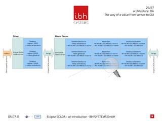 05.07.13 Eclipse SCADA - an introduction · IBH SYSTEMS GmbH
26/87
Eclipse SCADA
modbus driver
modbus
DataItem
register: 32001
→ meteo.temperature
DataItem
register:32003
→ meteo.glbsolrad
DataItem
register: 32005
→ meteo.windvelocity
openSCADA
master server
DataItemDataSource
meteo.temperature
→ MY.NS.MET.001.M8030.V.source
DataItemDataSource
meteo.glbsolrad
→ MY.NS.MET.001.M8031.V.source
DataItemDataSource
meteo.windvelocity
→ MY.NS.MET.001.M8032.V.source
da:ngp
MasterItem
MY.NS.MET.001.M8030.V.source
→ MY.NS.MET.001.M8030.V.master
MasterItem
MY.NS.MET.001.M8031.V.source
→ MY.NS.MET.001.M8031.V.master
MasterItem
MY.NS.MET.001.M8032.V.source
→ MY.NS.MET.001.M8032.V.master
DataSourceDataItem
MY.NS.MET.001.M8030.V.master
→ MY.NS.MET.001.M8030.V
DataSourceDataItem
MY.NS.MET.001.M8031.V.master
→ MY.NS.MET.001.M8031.V
DataSourceDataItem
MY.NS.MET.001.M8032.V.master
→ MY.NS.MET.001.M8032.V
da:ngp Clie
MasterItem
MY.NS.MET.001.M8032.V.source
→ MY.NS.MET.001.M8032.V.master
Scaling
ManualOverride
Block
Scaling
Negate
Markers
Scaling
Scale
Round
Summary
LevelMonitor MY.NS.MET.001.M8032.V.master.monitor.level.hh→
LevelMonitor MY.NS.MET.001.M8032.V.master.monitor.level.ll→
LevelMonitor MY.NS.MET.001.M8032.V.master.monitor.level. ...→
BitMonitor MY.NS.MET.001.M8032.V.master.monitor.bit→
ListMonitor MY.NS.MET.001.M8032.V.master.monitor.list→
ScriptMonitor MY.NS.MET.001.M8032.V.master.monitor.script→
MasterItem Handlers
provide additional functionality to wrapped item
Monitors
operate on DataSources, creating alarms & events
Driver Master Server GU
Devicespecificprotocol
EclipseSCADAprotocol
EclipseSCADAprotocol
architecture: DA
The way of a value from sensor to GUI
 