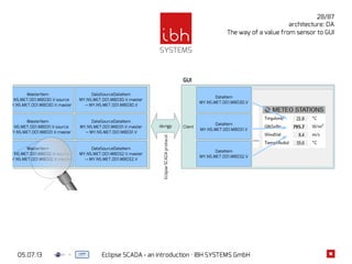 05.07.13 Eclipse SCADA - an introduction · IBH SYSTEMS GmbH
28/87
architecture: DA
The way of a value from sensor to GUI
MasterItem
MY.NS.MET.001.M8030.V.source
→ MY.NS.MET.001.M8030.V.master
MasterItem
MY.NS.MET.001.M8031.V.source
→ MY.NS.MET.001.M8031.V.master
MasterItem
MY.NS.MET.001.M8032.V.source
→ MY.NS.MET.001.M8032.V.master
DataSourceDataItem
MY.NS.MET.001.M8030.V.master
→ MY.NS.MET.001.M8030.V
DataSourceDataItem
MY.NS.MET.001.M8031.V.master
→ MY.NS.MET.001.M8031.V
DataSourceDataItem
MY.NS.MET.001.M8032.V.master
→ MY.NS.MET.001.M8032.V
da:ngp Client
DataItem
MY.NS.MET.001.M8030.V
DataItem
MY.NS.MET.001.M8031.V
DataItem
MY.NS.MET.001.M8032.V
mary
LevelMonitor MY.NS.MET.001.M8032.V.master.monitor.level.hh→
LevelMonitor MY.NS.MET.001.M8032.V.master.monitor.level.ll→
LevelMonitor MY.NS.MET.001.M8032.V.master.monitor.level. ...→
BitMonitor MY.NS.MET.001.M8032.V.master.monitor.bit→
GUI
EclipseSCADAprotocol
 