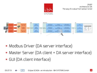05.07.13 Eclipse SCADA - an introduction · IBH SYSTEMS GmbH
29/87
architecture: DA
The way of a value from sensor to GUI
Modbus Driver (DA server interface)
Master Server (DA client + DA server interface)
GUI (DA client interface)
Pyranometer
Anemometer
Thermometer
Datalogger
calibrated temperature
register: 32001
calibrated solar
radiation
register:32003
calibrated wind velocity
register:32005
current
voltage
voltage
Eclipse SCADA
modbus driver
modbus
DataItem
register: 32001
→ meteo.temperature
DataItem
register:32003
→ meteo.glbsolrad
DataItem
register: 32005
→ meteo.windvelocity
openSCADA
master server
DataItemDataSource
meteo.temperature
→ MY.NS.MET.001.M8030.V.source
DataItemDataSource
meteo.glbsolrad
→ MY.NS.MET.001.M8031.V.source
DataItemDataSource
meteo.windvelocity
→ MY.NS.MET.001.M8032.V.source
da:ngp
MasterItem
MY.NS.MET.001.M8030.V.source
→ MY.NS.MET.001.M8030.V.master
MasterItem
MY.NS.MET.001.M8031.V.source
→ MY.NS.MET.001.M8031.V.master
MasterItem
MY.NS.MET.001.M8032.V.source
→ MY.NS.MET.001.M8032.V.master
DataSourceDataItem
MY.NS.MET.001.M8030.V.master
→ MY.NS.MET.001.M8030.V
DataSourceDataItem
MY.NS.MET.001.M8031.V.master
→ MY.NS.MET.001.M8031.V
DataSourceDataItem
MY.NS.MET.001.M8032.V.master
→ MY.NS.MET.001.M8032.V
da:ngp Client
DataItem
MY.NS.MET.001.M8030.V
DataItem
MY.NS.MET.001.M8031.V
DataItem
MY.NS.MET.001.M8032.V
MasterItem
MY.NS.MET.001.M8032.V.source
→ MY.NS.MET.001.M8032.V.master
Scaling
ManualOverride
Block
Scaling
Negate
Markers
Scaling
Scale
Round
Summary
LevelMonitor MY.NS.MET.001.M8032.V.master.monitor.level.hh→
LevelMonitor MY.NS.MET.001.M8032.V.master.monitor.level.ll→
LevelMonitor MY.NS.MET.001.M8032.V.master.monitor.level. ...→
BitMonitor MY.NS.MET.001.M8032.V.master.monitor.bit→
ListMonitor MY.NS.MET.001.M8032.V.master.monitor.list→
ScriptMonitor MY.NS.MET.001.M8032.V.master.monitor.script→
MasterItem Handlers
provide additional functionality to wrapped item
Monitors
operate on DataSources, creating alarms & events
Sensors Field Device Driver Master Server GUI
Devicespecificprotocol
EclipseSCADAprotocol
EclipseSCADAprotocol
 