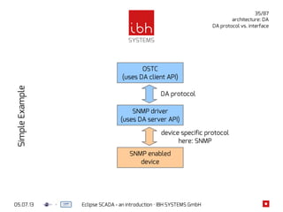 05.07.13 Eclipse SCADA - an introduction · IBH SYSTEMS GmbH
35/87
architecture: DA
DA protocol vs. interface
OSTC
(uses DA client API)
SimpleExample
SNMP driver
(uses DA server API)
SNMP enabled
device
DA protocol
device specific protocol
here: SNMP
 