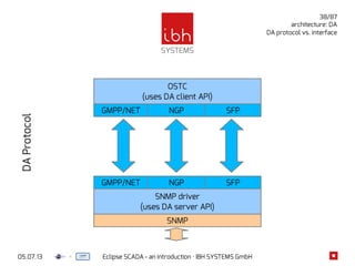 05.07.13 Eclipse SCADA - an introduction · IBH SYSTEMS GmbH
38/87
architecture: DA
DA protocol vs. interface
DAProtocol
OSTC
(uses DA client API)
SNMP driver
(uses DA server API)
GMPP/NET NGP
GMPP/NET NGP
SFP
SFP
SNMP
 