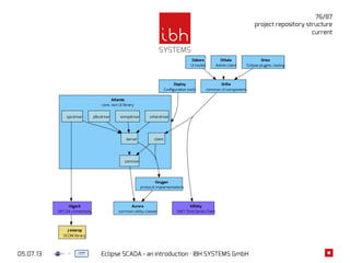 05.07.13 Eclipse SCADA - an introduction · IBH SYSTEMS GmbH
76/87
project repository structure
current
Atlantis
core, non UI library
Utgard
OPC DA connectivity
j-interop
DCOM library
common
Aurora
common utility classes
Oxygen
protocol implementations
opcdriver
server client
Orilla
common UI components
Inﬁnity
SWT Time Series Chart
Deploy
Conﬁguration tools
Dakara
UI toolkit
Othala
Admin client
Orion
Eclipse plugins, tooling
snmpdriverjdbcdriver otherdriver
 