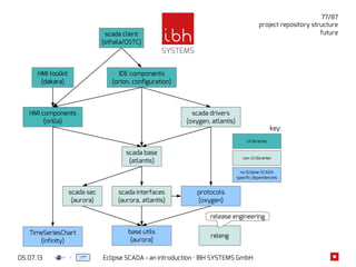05.07.13 Eclipse SCADA - an introduction · IBH SYSTEMS GmbH
77/87
project repository structure
future
base utils
(aurora)
scada base
(atlantis)
protocols
(oxygen)
scada drivers
(oxygen, atlantis)
TimeSeriesChart
(infinity)
scada client
(othala/OSTC)
HMI toolkit
(dakara)
IDE components
(orion, configuration)
scada interfaces
(aurora, atlantis)
HMI components
(orilla)
scada sec
(aurora)
releng
release engineering
no Eclipse SCADA
specific dependencies
non UI libraries
UI libraries
key:
 