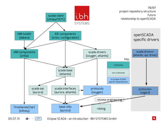 05.07.13 Eclipse SCADA - an introduction · IBH SYSTEMS GmbH
78/87
project repository structure
future
relationship to openSCADA
base utils
(aurora)
scada base
(atlantis)
protocols
(oxygen)
scada drivers
(oxygen, atlantis)
TimeSeriesChart
(infinity)
scada client
(othala/OSTC)
HMI toolkit
(dakara)
IDE components
(orion, configuration)
scada interfaces
(aurora, atlantis)
HMI components
(orilla)
scada sec
(aurora)
releng
release engineering
no Eclipse SCADA
specific dependencies
non UI libraries
UI libraries
key:
scada drivers+
(atlantis: opc driver)
protocols+
(utgard)
openSCADA
specific drivers
 