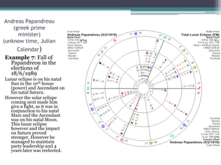 Andreas Papandreou
(greek prime
minister)
(unknow time, Julian
Calendar)
Example 7: Fall of
Papandreou in the
elections of
18/6/1989
Lunar eclipse is on his natal
Sun in the 10th house
(power) and Ascendant on
his natal Saturn.
However the solar eclispe
coming next made him
give a fight, as it was in
conjunction to his natal
Mars and the Ascendant
was on his natal Moon.
This lunar eclipse
however and the impact
on Saturn proved
stronger. However he
managed to maintain
party leadership and 4
years later was reelected.

 
