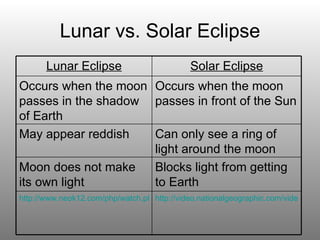 Lunar vs. Solar Eclipse http://video.nationalgeographic.com/video/player/news/space-technology-news/solar-eclipse-july11-vin.html http://www.neok12.com/php/watch.php?v=zX45704e56606151726a0377&t=Eclipse Blocks light from getting to Earth Moon does not make its own light Can only see a ring of light around the moon May appear reddish Occurs when the moon passes in front of the Sun Occurs when the moon passes in the shadow of Earth Solar Eclipse Lunar Eclipse 