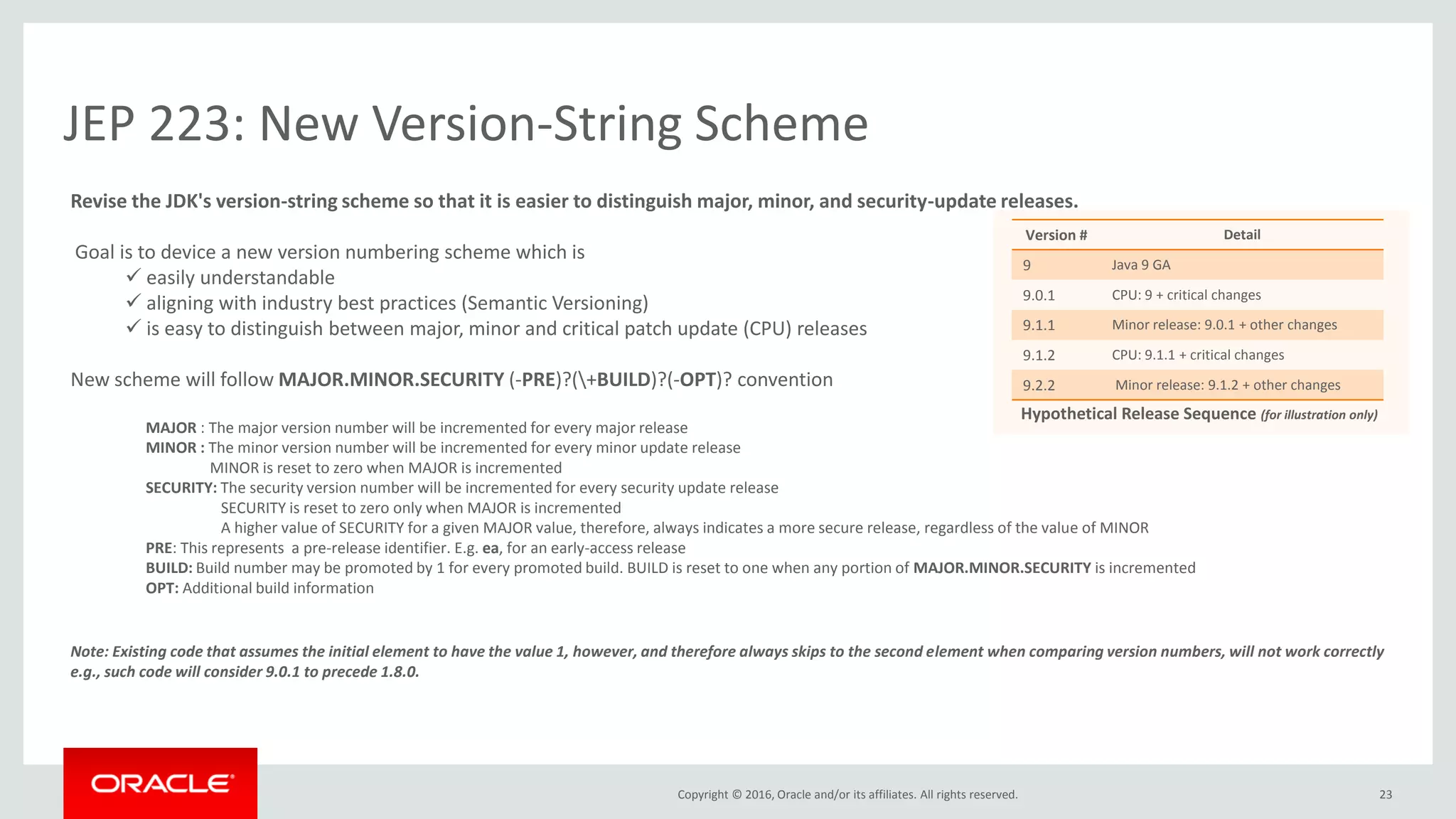 Copyright © 2016, Oracle and/or its affiliates. All rights reserved. 23 JEP 223: New Version-String Scheme Revise the JDK's version-string scheme so that it is easier to distinguish major, minor, and security-update releases. Goal is to device a new version numbering scheme which is  easily understandable  aligning with industry best practices (Semantic Versioning)  is easy to distinguish between major, minor and critical patch update (CPU) releases New scheme will follow MAJOR.MINOR.SECURITY (-PRE)?(+BUILD)?(-OPT)? convention MAJOR : The major version number will be incremented for every major release MINOR : The minor version number will be incremented for every minor update release MINOR is reset to zero when MAJOR is incremented SECURITY: The security version number will be incremented for every security update release SECURITY is reset to zero only when MAJOR is incremented A higher value of SECURITY for a given MAJOR value, therefore, always indicates a more secure release, regardless of the value of MINOR PRE: This represents a pre-release identifier. E.g. ea, for an early-access release BUILD: Build number may be promoted by 1 for every promoted build. BUILD is reset to one when any portion of MAJOR.MINOR.SECURITY is incremented OPT: Additional build information Note: Existing code that assumes the initial element to have the value 1, however, and therefore always skips to the second element when comparing version numbers, will not work correctly e.g., such code will consider 9.0.1 to precede 1.8.0. Version # Detail 9 Java 9 GA 9.0.1 CPU: 9 + critical changes 9.1.1 Minor release: 9.0.1 + other changes 9.1.2 CPU: 9.1.1 + critical changes 9.2.2 Minor release: 9.1.2 + other changes Hypothetical Release Sequence (for illustration only) 