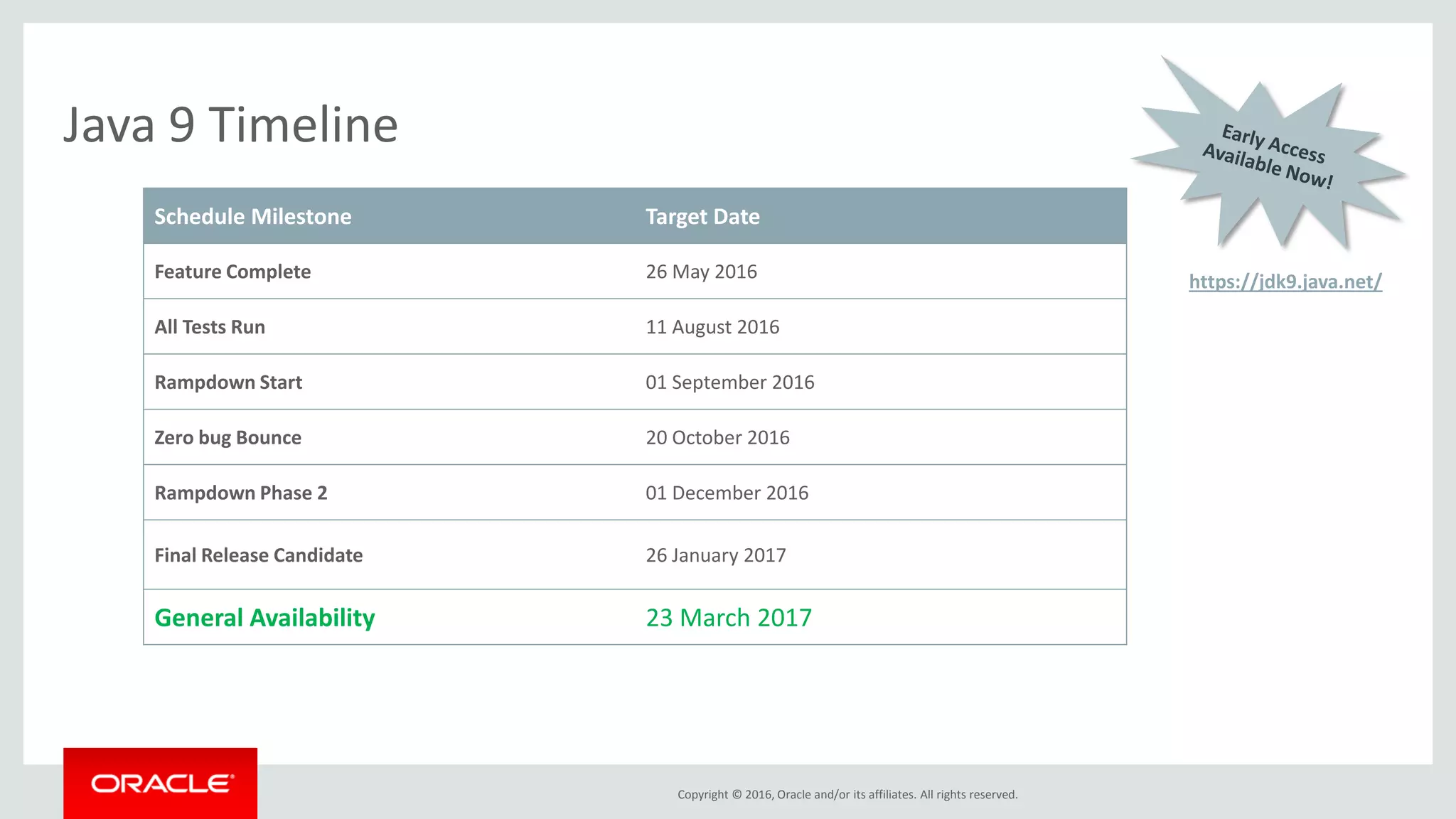 Copyright © 2016, Oracle and/or its affiliates. All rights reserved. Java 9 Timeline Schedule Milestone Target Date Feature Complete 26 May 2016 All Tests Run 11 August 2016 Rampdown Start 01 September 2016 Zero bug Bounce 20 October 2016 Rampdown Phase 2 01 December 2016 Final Release Candidate 26 January 2017 General Availability 23 March 2017 https://jdk9.java.net/ 