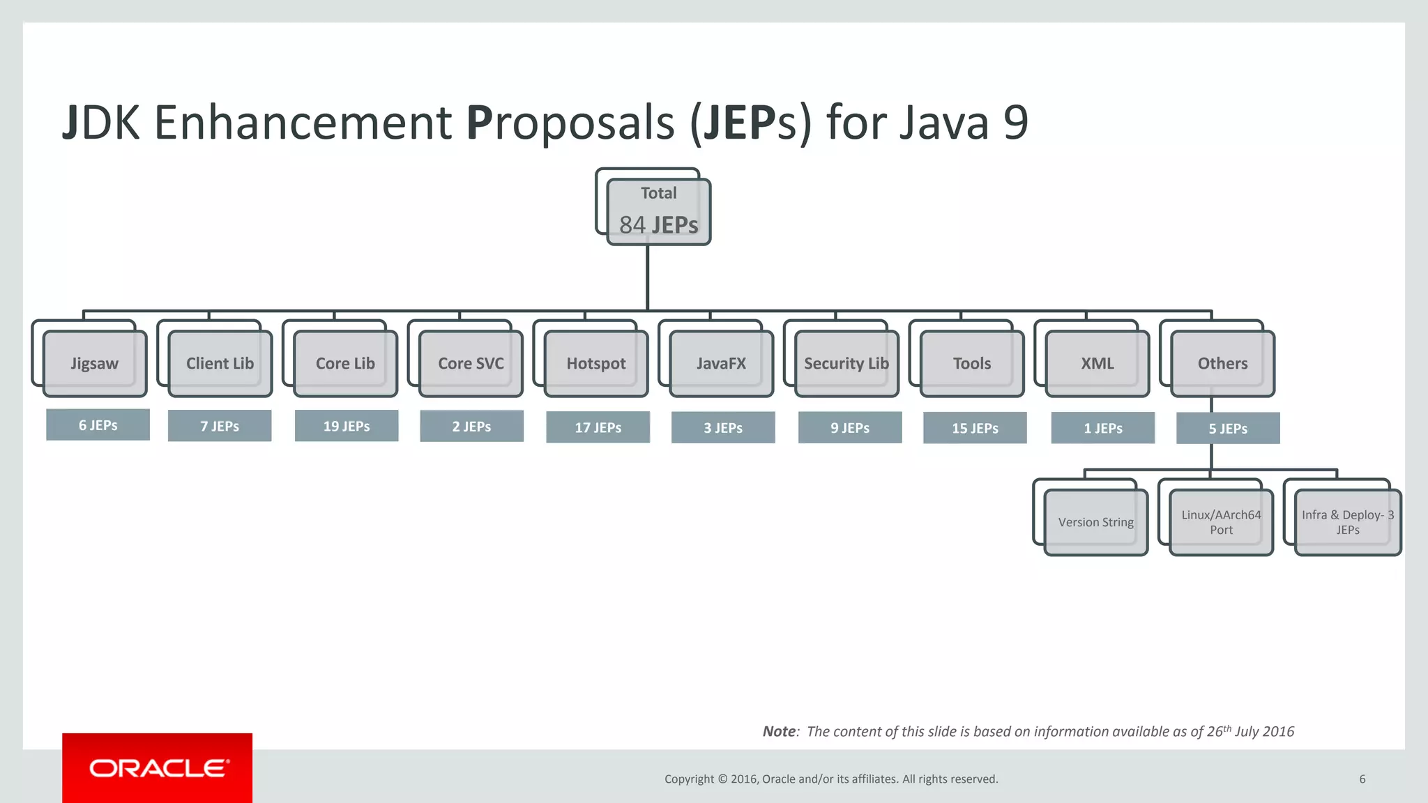 Copyright © 2016, Oracle and/or its affiliates. All rights reserved. 6 JDK Enhancement Proposals (JEPs) for Java 9 Total 84 JEPs Jigsaw Client Lib Core Lib Core SVC Hotspot JavaFX Security Lib Tools XML Others Version String Linux/AArch64 Port Infra & Deploy- 3 JEPs 7 JEPs 19 JEPs 2 JEPs 17 JEPs 3 JEPs 9 JEPs 15 JEPs 1 JEPs 5 JEPs Note: The content of this slide is based on information available as of 26th July 2016 6 JEPs 