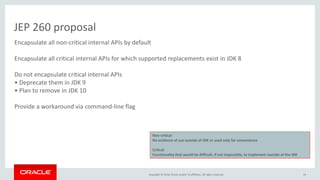 Copyright © 2016, Oracle and/or its affiliates. All rights reserved. 14
JEP 260 proposal
Encapsulate all non-critical internal APIs by default
Encapsulate all critical internal APIs for which supported replacements exist in JDK 8
Do not encapsulate critical internal APIs
• Deprecate them in JDK 9
• Plan to remove in JDK 10
Provide a workaround via command-line flag
Non-critical
No evidence of use outside of JDK or used only for convenience
Critical
Functionality that would be difficult, if not impossible, to implement outside of the JDK
 