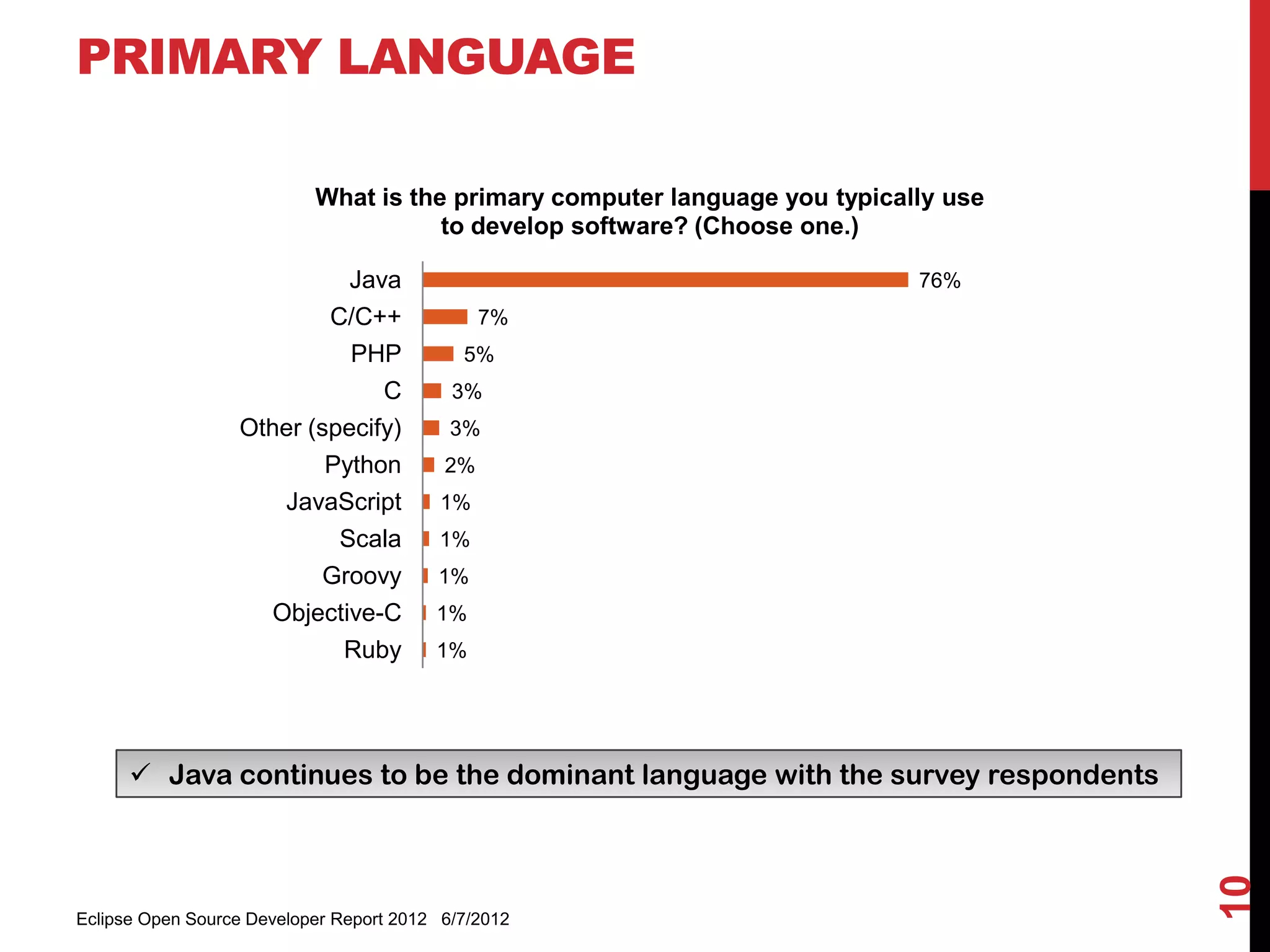 PRIMARY LANGUAGE

                           What is the primary computer language you typically use
                                      to develop software? (Choose one.)

                            Java                                            76%
                          C/C++                7%
                            PHP             5%
                               C           3%
                  Other (specify)          3%
                          Python          2%
                     JavaScript           1%
                           Scala         1%
                         Groovy          1%
                    Objective-C          1%
                           Ruby          1%




       Java continues to be the dominant language with the survey respondents




                                                                                     10
Eclipse Open Source Developer Report 2012 6/7/2012
 