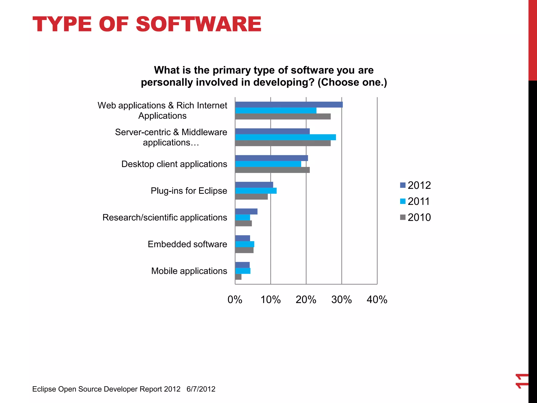 TYPE OF SOFTWARE

                               What is the primary type of software you are
                             personally involved in developing? (Choose one.)

                 Web applications & Rich Internet
                          Applications
                      Server-centric & Middleware
                             applications…

                        Desktop client applications

                                Plug-ins for Eclipse
                                                                                    2012
                                                                                    2011
                   Research/scientific applications                                 2010

                               Embedded software

                                Mobile applications


                                                       0%   10%   20%   30%   40%




                                                                                           11
Eclipse Open Source Developer Report 2012 6/7/2012
 