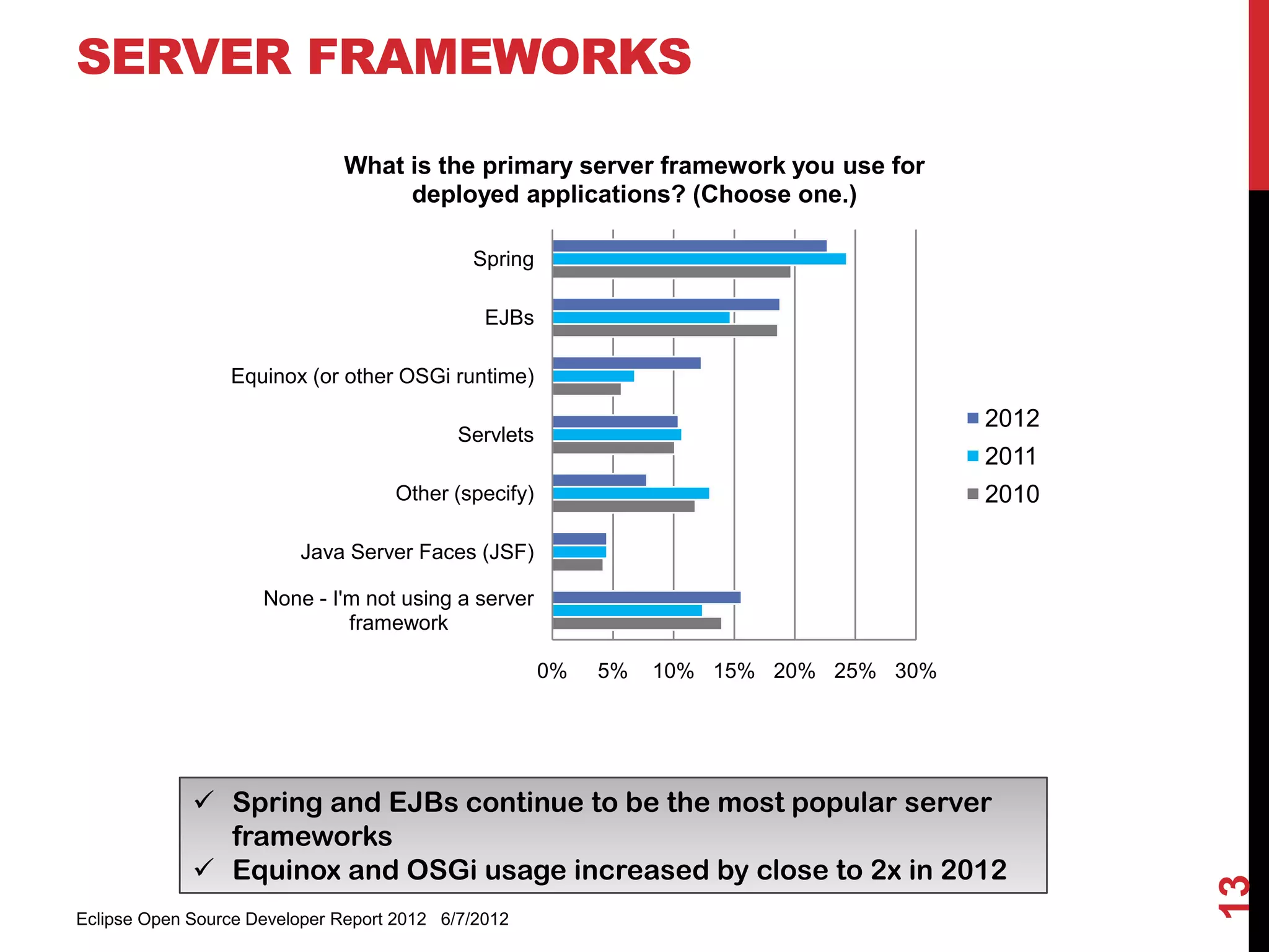 SERVER FRAMEWORKS

                              What is the primary server framework you use for
                                   deployed applications? (Choose one.)

                                             Spring

                                               EJBs

                 Equinox (or other OSGi runtime)

                                                                                       2012
                                            Servlets
                                                                                       2011
                                    Other (specify)                                    2010

                         Java Server Faces (JSF)

                     None - I'm not using a server
                              framework

                                                       0%   5%   10% 15% 20% 25% 30%




              Spring and EJBs continue to be the most popular server
               frameworks
              Equinox and OSGi usage increased by close to 2x in 2012




                                                                                              13
Eclipse Open Source Developer Report 2012 6/7/2012
 