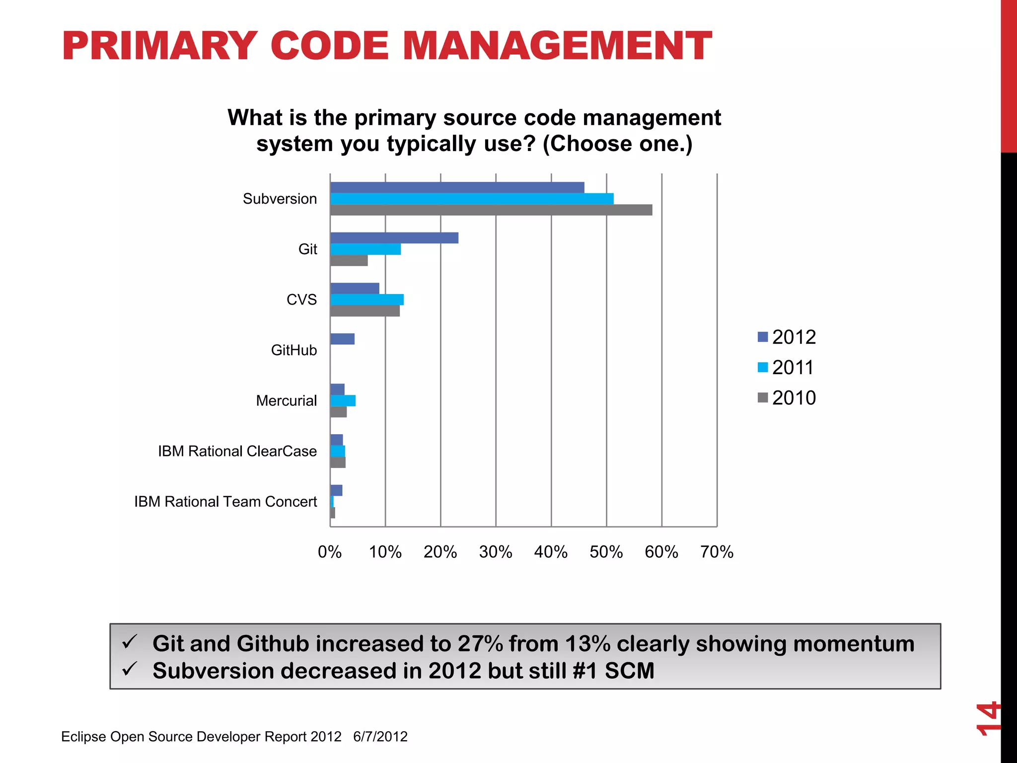 PRIMARY CODE MANAGEMENT
                       What is the primary source code management
                         system you typically use? (Choose one.)

                          Subversion


                                  Git


                                CVS

                                                                                         2012
                              GitHub
                                                                                         2011
                            Mercurial                                                    2010

             IBM Rational ClearCase


          IBM Rational Team Concert


                                        0%   10%     20%   30%   40%   50%   60%   70%




         Git and Github increased to 27% from 13% clearly showing momentum
         Subversion decreased in 2012 but still #1 SCM




                                                                                                14
Eclipse Open Source Developer Report 2012 6/7/2012
 