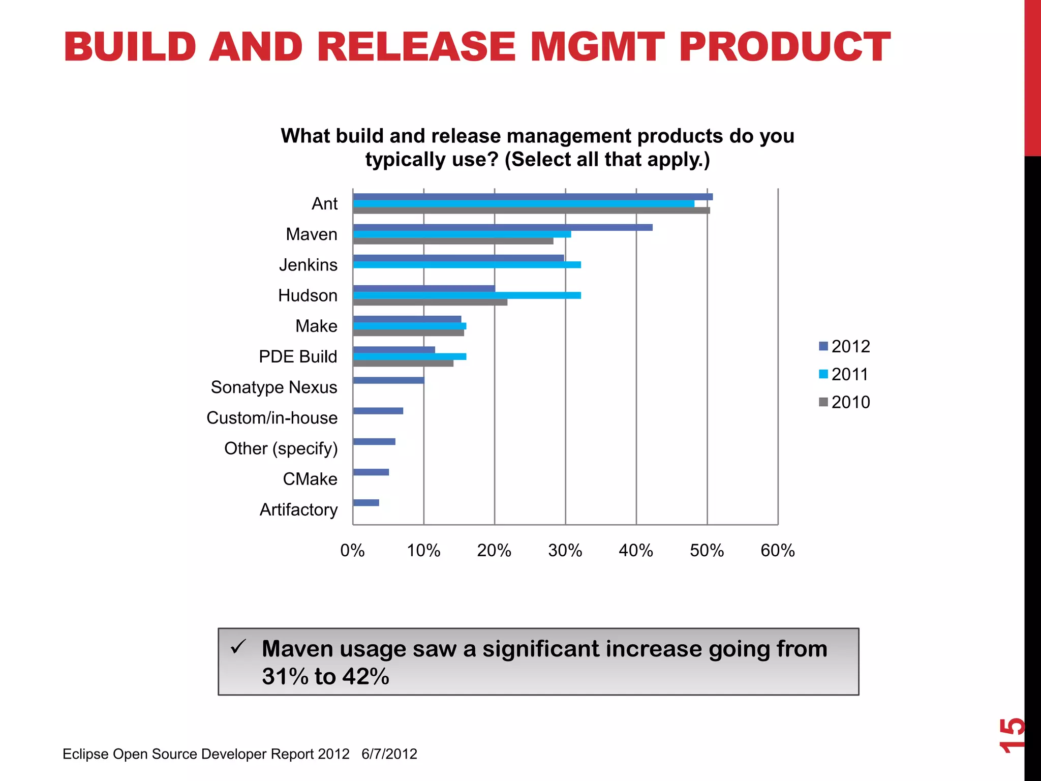 BUILD AND RELEASE MGMT PRODUCT

                              What build and release management products do you
                                      typically use? (Select all that apply.)

                                   Ant
                               Maven
                              Jenkins
                              Hudson
                                Make
                                                                                    2012
                           PDE Build
                                                                                    2011
                    Sonatype Nexus
                                                                                    2010
                    Custom/in-house
                      Other (specify)
                               CMake
                           Artifactory

                                         0%     10%   20%   30%   40%   50%   60%




                        Maven usage saw a significant increase going from
                         31% to 42%




                                                                                           15
Eclipse Open Source Developer Report 2012 6/7/2012
 