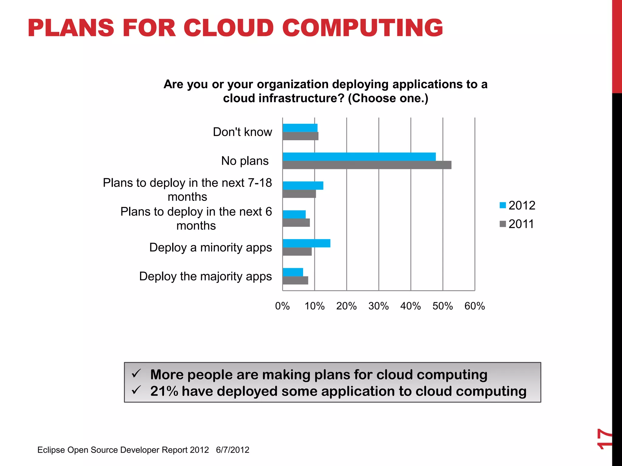 PLANS FOR CLOUD COMPUTING

                             Are you or your organization deploying applications to a
                                       cloud infrastructure? (Choose one.)

                                         Don't know

                                           No plans
               Plans to deploy in the next 7-18
                           months
                                                                                               2012
                  Plans to deploy in the next 6
                             months                                                            2011
                          Deploy a minority apps

                       Deploy the majority apps

                                                      0%   10%   20%   30%   40%   50%   60%




                      More people are making plans for cloud computing
                      21% have deployed some application to cloud computing




                                                                                                      17
Eclipse Open Source Developer Report 2012 6/7/2012
 