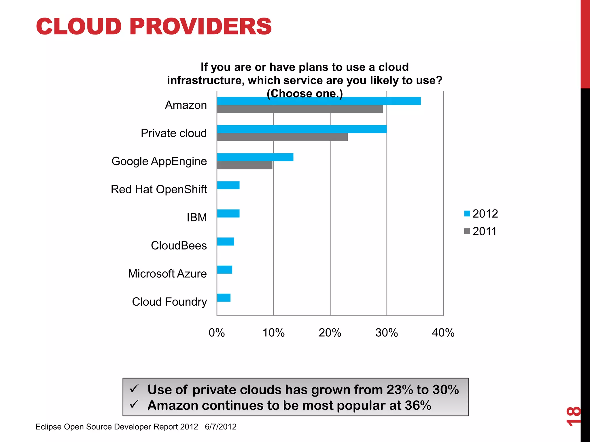 CLOUD PROVIDERS
                                       If you are or have plans to use a cloud
                                infrastructure, which service are you likely to use?
                                                    (Choose one.)
                                Amazon

                          Private cloud

                  Google AppEngine

                  Red Hat OpenShift

                                     IBM                                               2012
                                                                                       2011
                            CloudBees

                       Microsoft Azure

                       Cloud Foundry

                                           0%        10%    20%        30%       40%




                        Use of private clouds has grown from 23% to 30%
                        Amazon continues to be most popular at 36%




                                                                                              18
Eclipse Open Source Developer Report 2012 6/7/2012
 