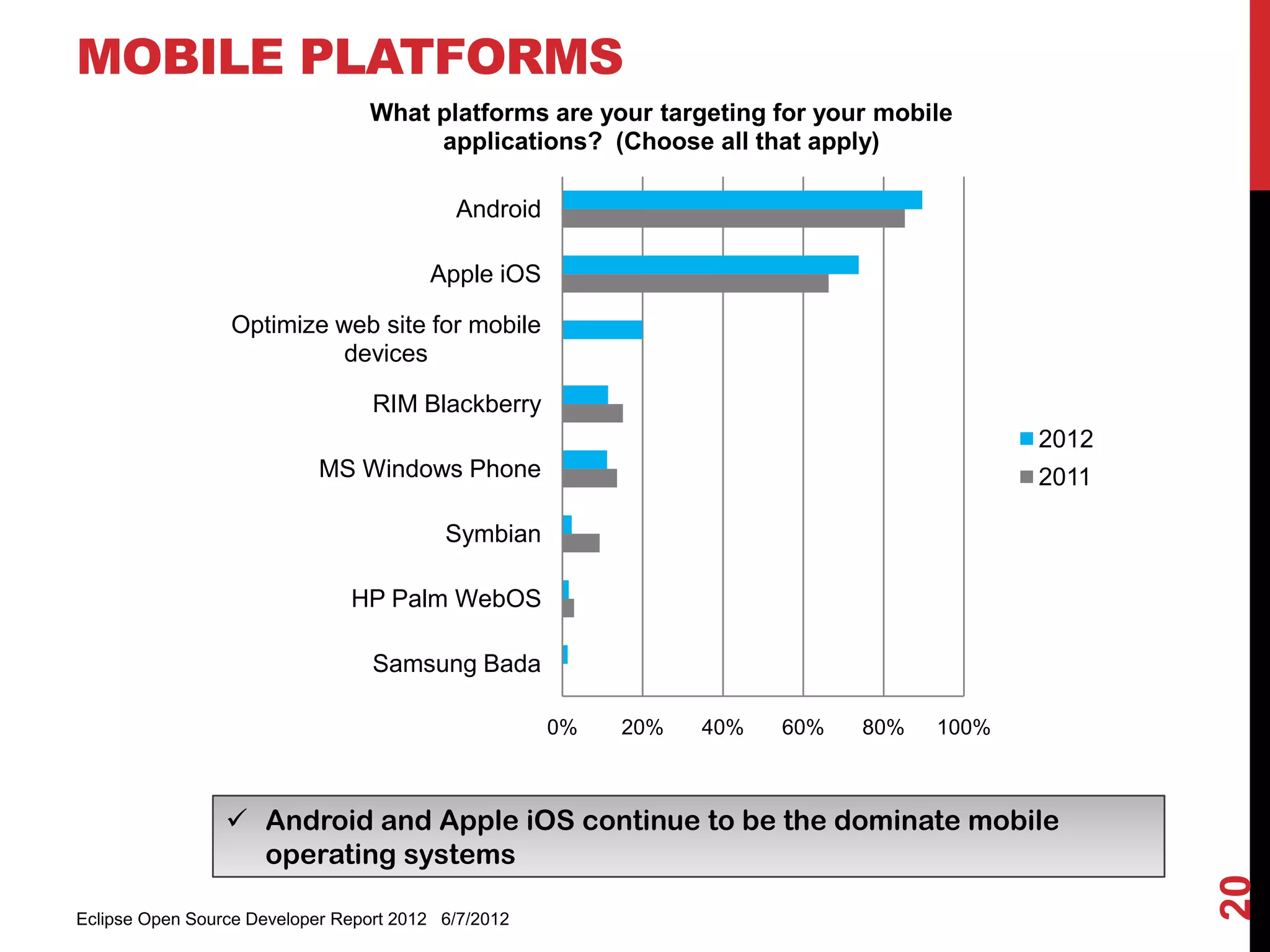 MOBILE PLATFORMS
                                 What platforms are your targeting for your mobile
                                      applications? (Choose all that apply)

                                           Android

                                        Apple iOS

                 Optimize web site for mobile
                           devices

                                  RIM Blackberry
                                                                                         2012
                           MS Windows Phone                                              2011

                                          Symbian

                               HP Palm WebOS

                                  Samsung Bada

                                                     0%   20%   40%   60%   80%   100%



                  Android and Apple iOS continue to be the dominate mobile
                   operating systems




                                                                                                20
Eclipse Open Source Developer Report 2012 6/7/2012
 