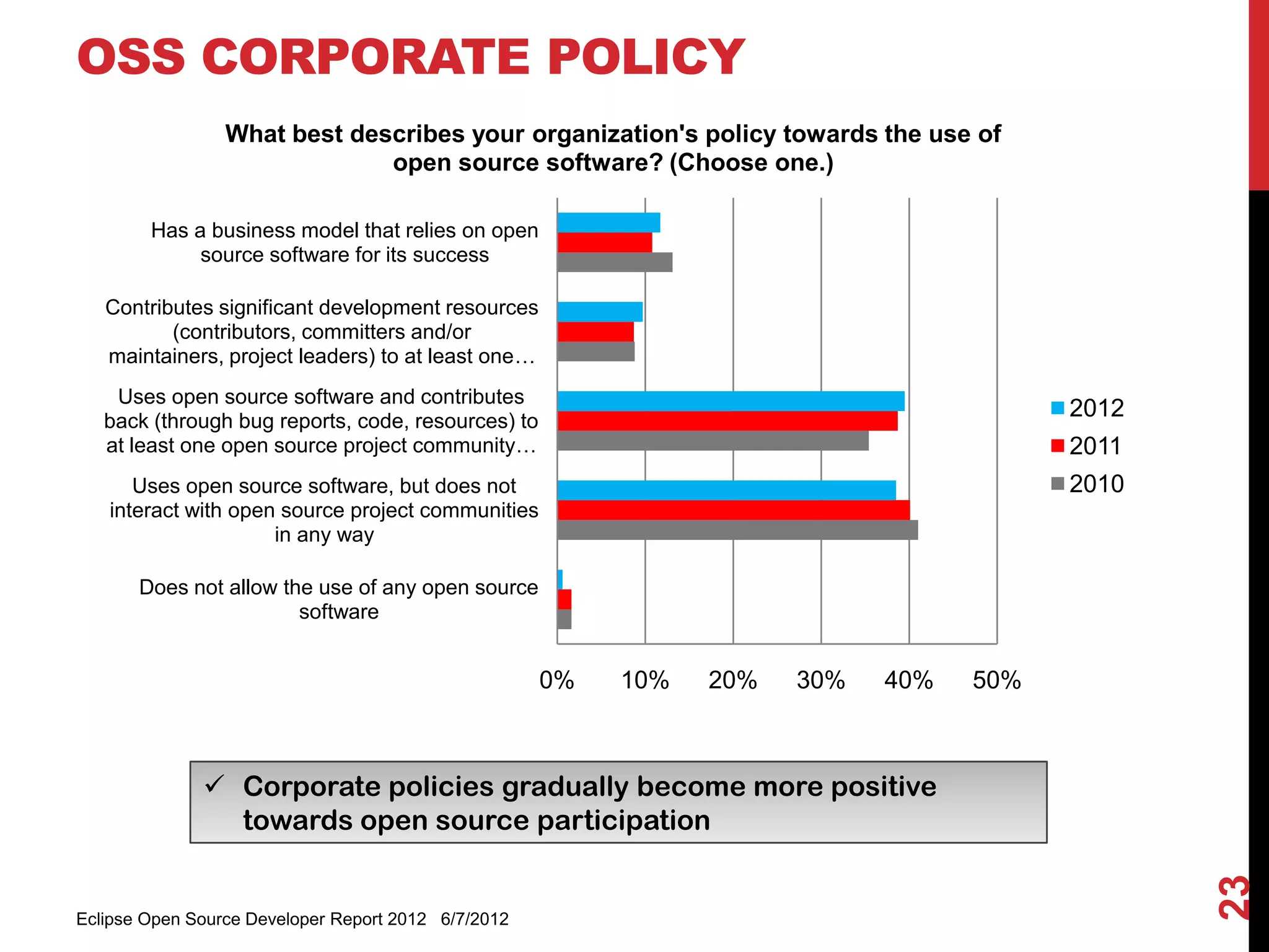 OSS CORPORATE POLICY
                 What best describes your organization's policy towards the use of
                              open source software? (Choose one.)

        Has a business model that relies on open
             source software for its success

   Contributes significant development resources
          (contributors, committers and/or
   maintainers, project leaders) to at least one …
    Uses open source software and contributes
   back (through bug reports, code, resources) to
                                                                                        2012
   at least one open source project community…                                          2011
      Uses open source software, but does not                                           2010
   interact with open source project communities
                     in any way

       Does not allow the use of any open source
                        software


                                                     0%   10%   20%   30%   40%   50%



               Corporate policies gradually become more positive
                towards open source participation




                                                                                               23
Eclipse Open Source Developer Report 2012 6/7/2012
 