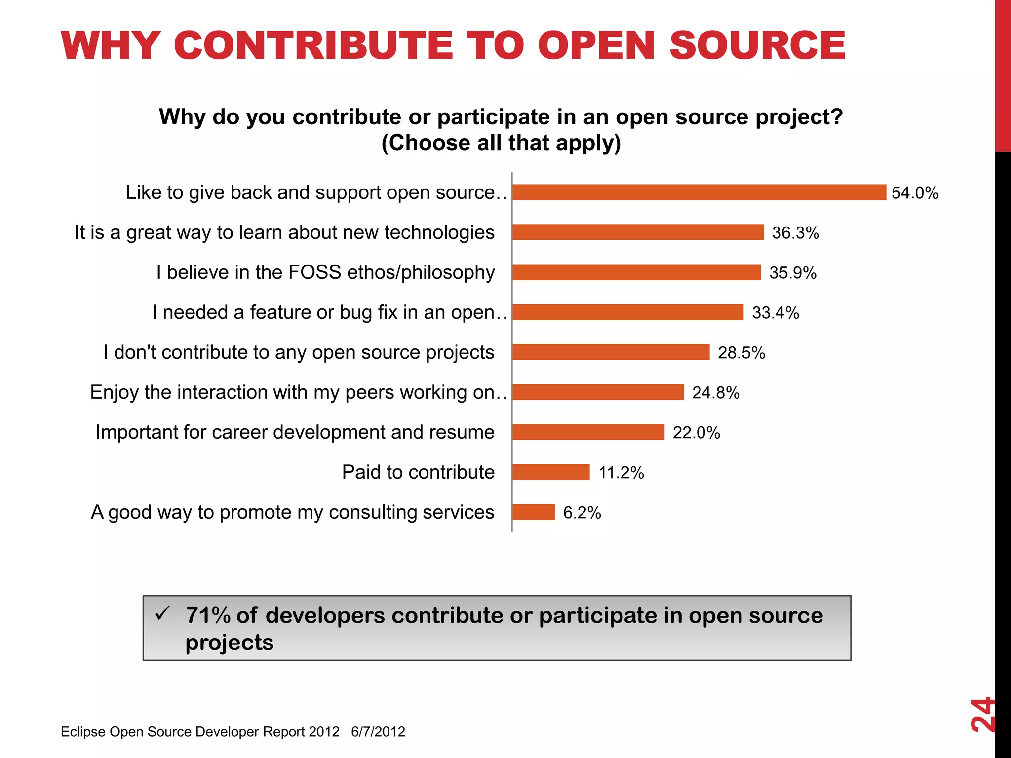 WHY CONTRIBUTE TO OPEN SOURCE
              Why do you contribute or participate in an open source project?
                                 (Choose all that apply)

         Like to give back and support open source…                                         54.0%

 It is a great way to learn about new technologies                                  36.3%

             I believe in the FOSS ethos/philosophy                                 35.9%

             I needed a feature or bug fix in an open…                            33.4%

      I don't contribute to any open source projects                        28.5%

    Enjoy the interaction with my peers working on…                       24.8%

     Important for career development and resume                        22.0%

                                        Paid to contribute      11.2%

    A good way to promote my consulting services             6.2%




              71% of developers contribute or participate in open source
               projects




                                                                                                    24
Eclipse Open Source Developer Report 2012 6/7/2012
 