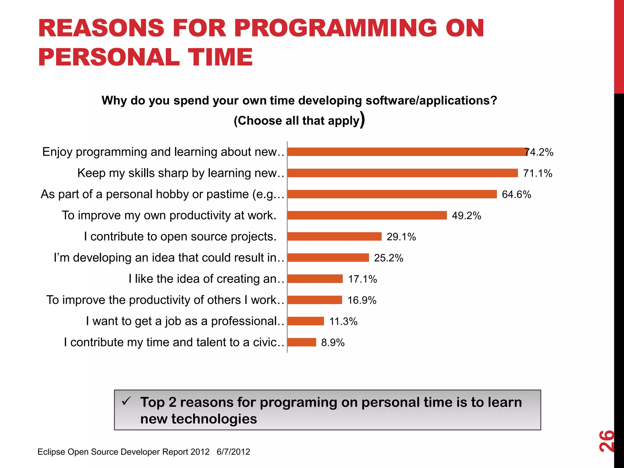 REASONS FOR PROGRAMMING ON
PERSONAL TIME
               Why do you spend your own time developing software/applications?
                                              (Choose all that apply)

 Enjoy programming and learning about new…                                                     74.2%

         Keep my skills sharp by learning new…                                                 71.1%

As part of a personal hobby or pastime (e.g.…                                               64.6%

     To improve my own productivity at work.                                        49.2%

          I contribute to open source projects.                             29.1%

   I’m developing an idea that could result in…                         25.2%

                     I like the idea of creating an…                17.1%

  To improve the productivity of others I work…                     16.9%

           I want to get a job as a professional…             11.3%

      I contribute my time and talent to a civic…            8.9%




                    Top 2 reasons for programing on personal time is to learn
                     new technologies




                                                                                                       26
Eclipse Open Source Developer Report 2012 6/7/2012
 
