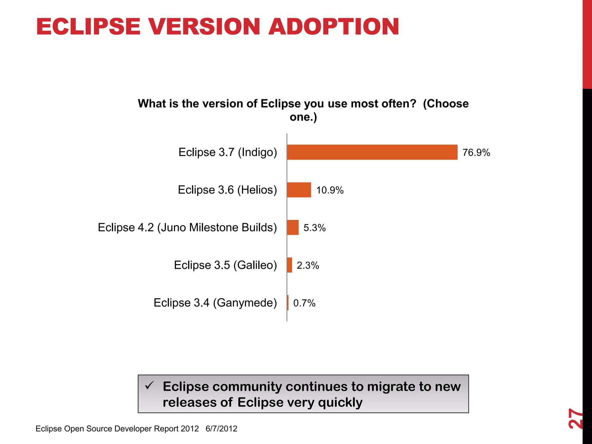 ECLIPSE VERSION ADOPTION


                         What is the version of Eclipse you use most often? (Choose
                                                     one.)


                                   Eclipse 3.7 (Indigo)                          76.9%


                                   Eclipse 3.6 (Helios)          10.9%


               Eclipse 4.2 (Juno Milestone Builds)         5.3%


                                  Eclipse 3.5 (Galileo)   2.3%


                             Eclipse 3.4 (Ganymede)       0.7%




                           Eclipse community continues to migrate to new
                            releases of Eclipse very quickly




                                                                                         27
Eclipse Open Source Developer Report 2012 6/7/2012
 