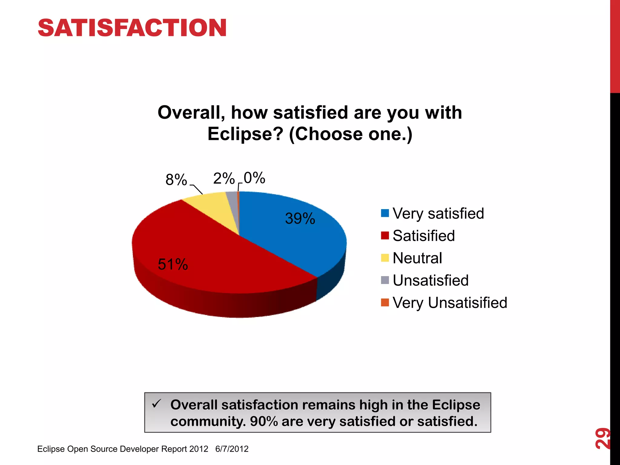 SATISFACTION


                            Overall, how satisfied are you with
                                 Eclipse? (Choose one.)

                              8%         2% 0%

                                                     39%      Very satisfied
                                                              Satisified
                            51%                               Neutral
                                                              Unsatisfied
                                                              Very Unsatisified




                           Overall satisfaction remains high in the Eclipse
                            community. 90% are very satisfied or satisfied.




                                                                                  29
Eclipse Open Source Developer Report 2012 6/7/2012
 
