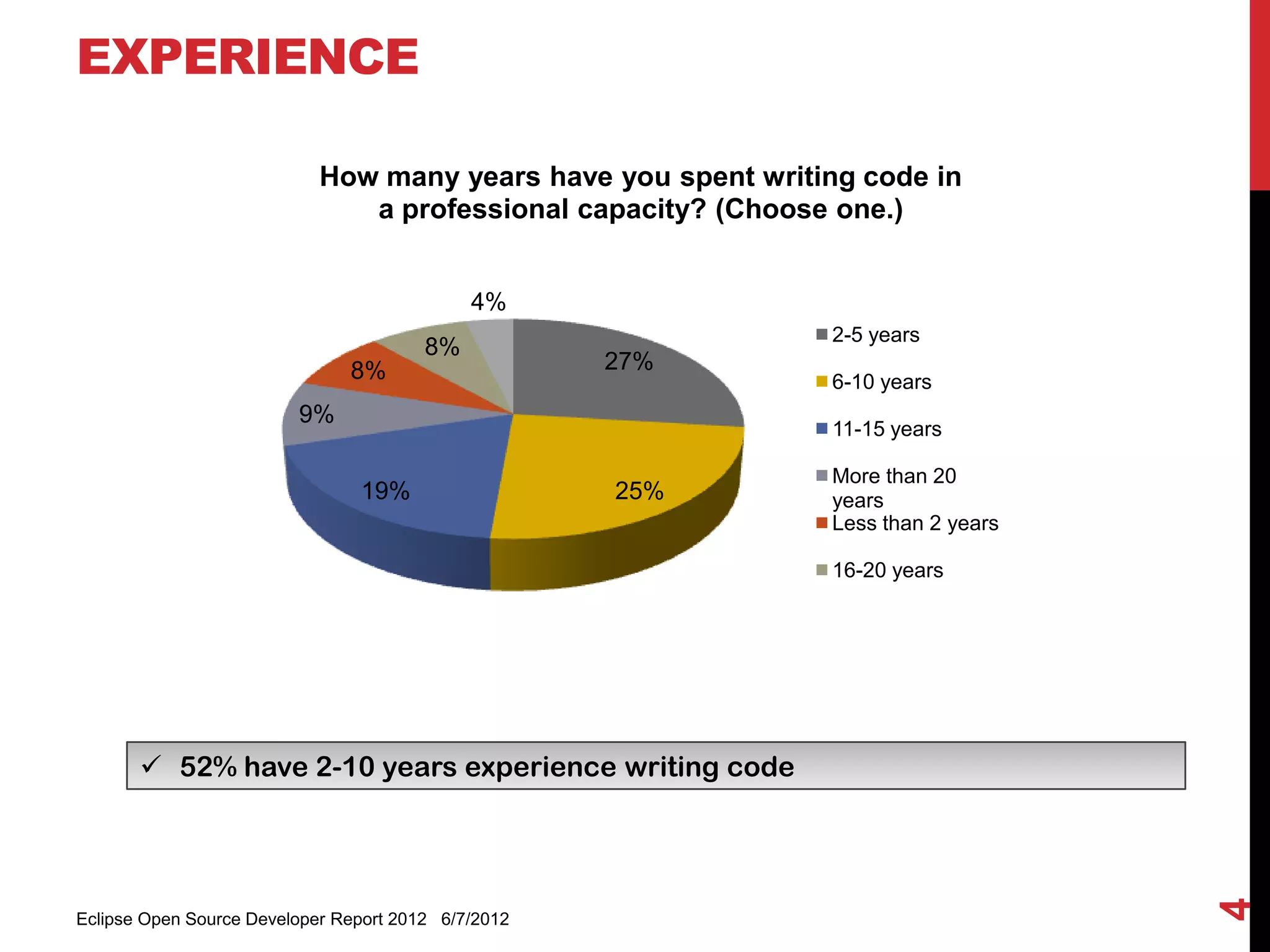 EXPERIENCE

                            How many years have you spent writing code in
                               a professional capacity? (Choose one.)


                                             4%
                                                               2-5 years
                                        8%
                               8%                    27%
                                                               6-10 years
                         9%
                                                               11-15 years

                                                               More than 20
                                19%                  25%       years
                                                               Less than 2 years

                                                               16-20 years




        52% have 2-10 years experience writing code




                                                                                   4
Eclipse Open Source Developer Report 2012 6/7/2012
 