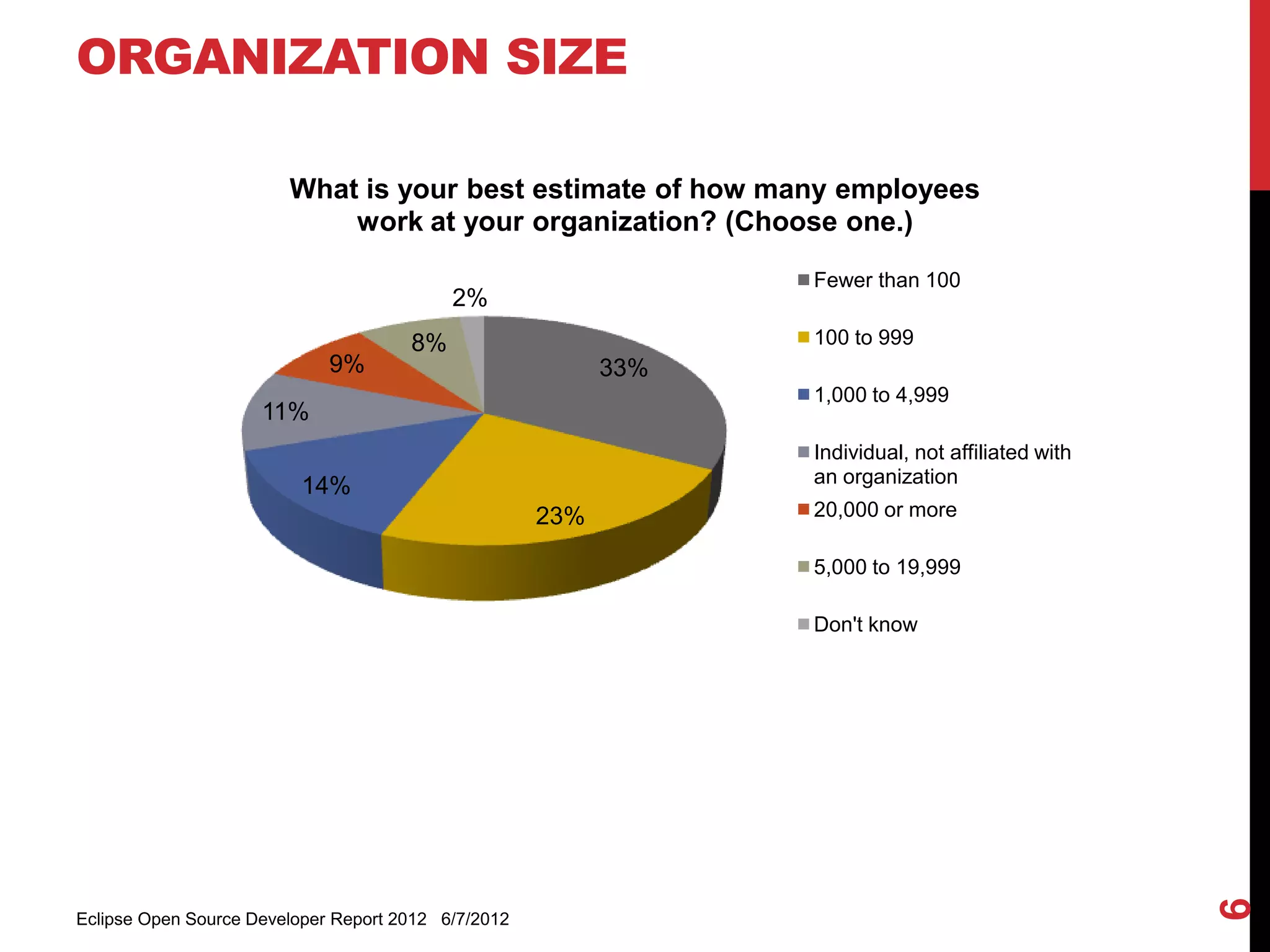 ORGANIZATION SIZE

                        What is your best estimate of how many employees
                            work at your organization? (Choose one.)
                                                                 Fewer than 100
                                           2%
                                      8%                         100 to 999
                             9%                            33%
                                                                 1,000 to 4,999
                     11%
                                                                 Individual, not affiliated with
                          14%                                    an organization
                                                     23%         20,000 or more

                                                                 5,000 to 19,999

                                                                 Don't know




                                                                                                   6
Eclipse Open Source Developer Report 2012 6/7/2012
 
