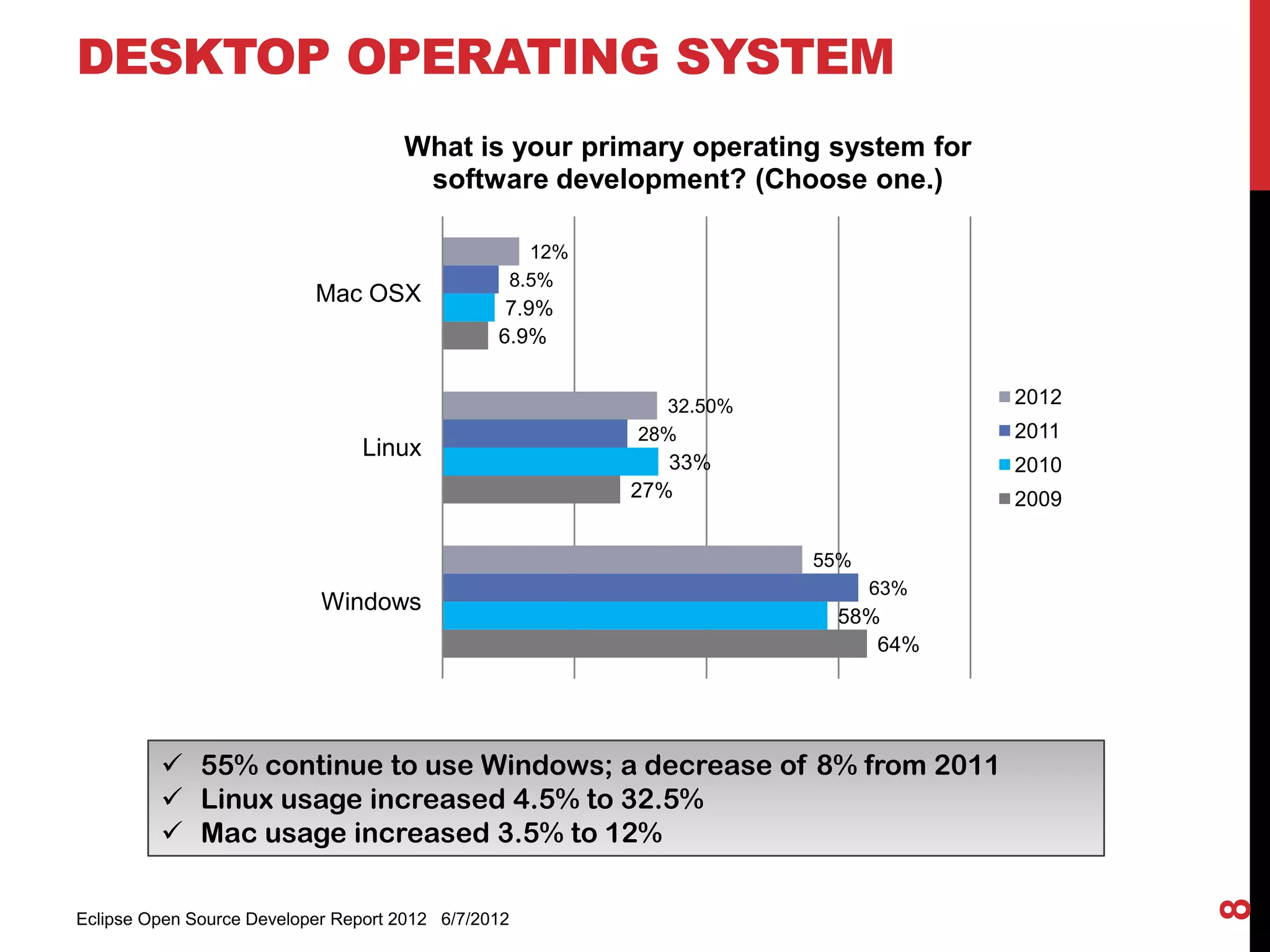 DESKTOP OPERATING SYSTEM
                                     What is your primary operating system for
                                      software development? (Choose one.)

                                                   12%
                                                 8.5%
                           Mac OSX
                                                 7.9%
                                                6.9%


                                                           32.50%                2012
                                                         28%                     2011
                                 Linux
                                                            33%                  2010
                                                         27%                     2009

                                                                    55%
                                                                          63%
                            Windows
                                                                     58%
                                                                        64%




          55% continue to use Windows; a decrease of 8% from 2011
          Linux usage increased 4.5% to 32.5%
          Mac usage increased 3.5% to 12%




                                                                                        8
Eclipse Open Source Developer Report 2012 6/7/2012
 
