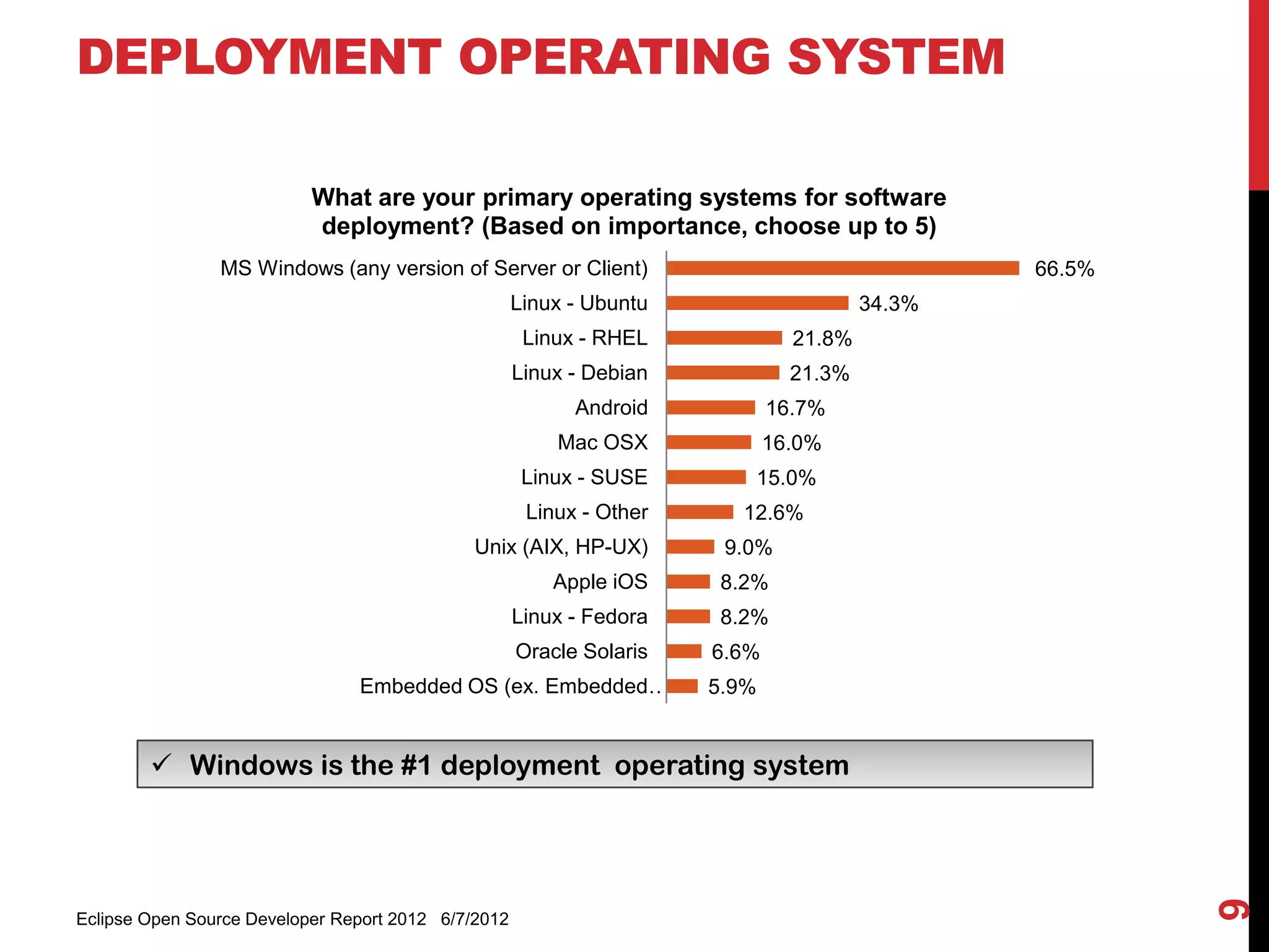 DEPLOYMENT OPERATING SYSTEM

                           What are your primary operating systems for software
                           deployment? (Based on importance, choose up to 5)
                MS Windows (any version of Server or Client)                                   66.5%
                                                     Linux - Ubuntu                    34.3%
                                                      Linux - RHEL             21.8%
                                                     Linux - Debian            21.3%
                                                           Android           16.7%
                                                         Mac OSX             16.0%
                                                      Linux - SUSE       15.0%
                                                      Linux - Other     12.6%
                                             Unix (AIX, HP-UX)         9.0%
                                                         Apple iOS     8.2%
                                                     Linux - Fedora    8.2%
                                                     Oracle Solaris   6.6%
                                Embedded OS (ex. Embedded…            5.9%


         Windows is the #1 deployment operating system




                                                                                                       9
Eclipse Open Source Developer Report 2012 6/7/2012
 