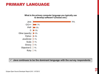 PRIMARY LANGUAGE

                           What is the primary computer language you typically use
                                      to develop software? (Choose one.)

                            Java                                            76%
                          C/C++                7%
                            PHP             5%
                               C           3%
                  Other (specify)          3%
                          Python          2%
                     JavaScript           1%
                           Scala         1%
                         Groovy          1%
                    Objective-C          1%
                           Ruby          1%




       Java continues to be the dominant language with the survey respondents




                                                                                     10
Eclipse Open Source Developer Report 2012 6/7/2012
 