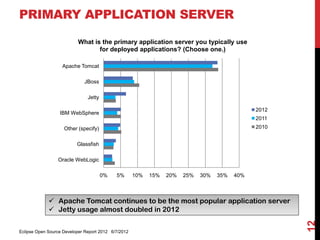 PRIMARY APPLICATION SERVER

                          What is the primary application server you typically use
                                 for deployed applications? (Choose one.)

                   Apache Tomcat

                             JBoss

                               Jetty

                                                                                               2012
                  IBM WebSphere
                                                                                               2011
                    Other (specify)                                                            2010


                          Glassfish

                 Oracle WebLogic

                                       0%   5%       10%   15%   20%   25%   30%   35%   40%



              Apache Tomcat continues to be the most popular application server
              Jetty usage almost doubled in 2012




                                                                                                      12
Eclipse Open Source Developer Report 2012 6/7/2012
 