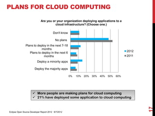 PLANS FOR CLOUD COMPUTING

                             Are you or your organization deploying applications to a
                                       cloud infrastructure? (Choose one.)

                                         Don't know

                                           No plans
               Plans to deploy in the next 7-18
                           months
                                                                                               2012
                  Plans to deploy in the next 6
                             months                                                            2011
                          Deploy a minority apps

                       Deploy the majority apps

                                                      0%   10%   20%   30%   40%   50%   60%




                      More people are making plans for cloud computing
                      21% have deployed some application to cloud computing




                                                                                                      17
Eclipse Open Source Developer Report 2012 6/7/2012
 