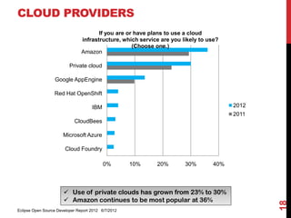 CLOUD PROVIDERS
                                       If you are or have plans to use a cloud
                                infrastructure, which service are you likely to use?
                                                    (Choose one.)
                                Amazon

                          Private cloud

                  Google AppEngine

                  Red Hat OpenShift

                                     IBM                                               2012
                                                                                       2011
                            CloudBees

                       Microsoft Azure

                       Cloud Foundry

                                           0%        10%    20%        30%       40%




                        Use of private clouds has grown from 23% to 30%
                        Amazon continues to be most popular at 36%




                                                                                              18
Eclipse Open Source Developer Report 2012 6/7/2012
 