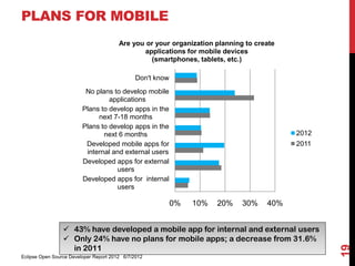 PLANS FOR MOBILE
                                        Are you or your organization planning to create
                                                applications for mobile devices
                                                  (smartphones, tablets, etc.)

                                               Don't know
                          No plans to develop mobile
                                  applications
                         Plans to develop apps in the
                              next 7-18 months
                         Plans to develop apps in the
                                next 6 months                                             2012
                          Developed mobile apps for                                       2011
                          internal and external users
                         Developed apps for external
                                    users
                         Developed apps for internal
                                    users

                                                            0%   10%   20%   30%    40%


                  43% have developed a mobile app for internal and external users
                  Only 24% have no plans for mobile apps; a decrease from 31.6%
                   in 2011




                                                                                                 19
Eclipse Open Source Developer Report 2012 6/7/2012
 