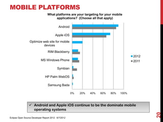 MOBILE PLATFORMS
                                 What platforms are your targeting for your mobile
                                      applications? (Choose all that apply)

                                           Android

                                        Apple iOS

                 Optimize web site for mobile
                           devices

                                  RIM Blackberry
                                                                                         2012
                           MS Windows Phone                                              2011

                                          Symbian

                               HP Palm WebOS

                                  Samsung Bada

                                                     0%   20%   40%   60%   80%   100%



                  Android and Apple iOS continue to be the dominate mobile
                   operating systems




                                                                                                20
Eclipse Open Source Developer Report 2012 6/7/2012
 